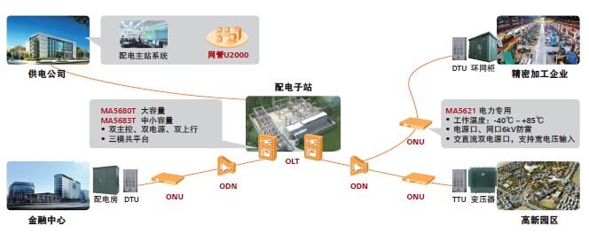 xPON配電自動(dòng)化通信專網(wǎng)方案組網(wǎng)圖