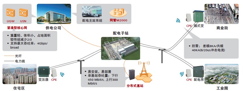 成熟城區(qū)配電自動化通信方案