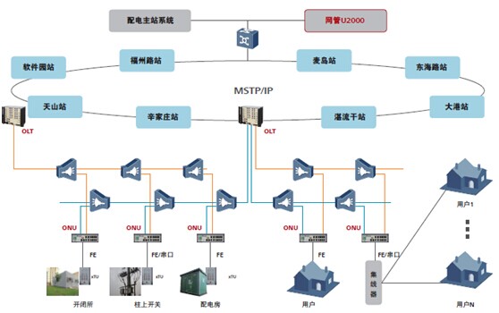 青島供電公司配用電EPON接入解決方案