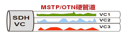 華為MSTP/OTN硬管道