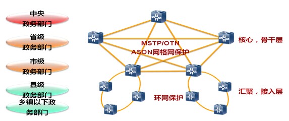 華為MSTP/OTN電子政務網(wǎng)建設方案