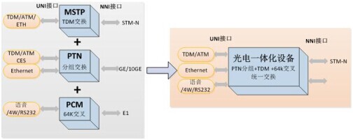 MSTP+PTN+PCM一體化