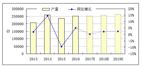 2018 智能制造行業(yè)展望：數(shù)控機(jī)床產(chǎn)量有望繼續(xù)小幅增長